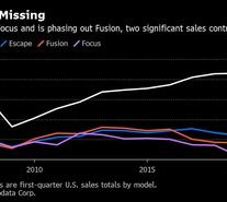 Ford's LaNeve: Fleet sales will level off from Q1
