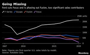 Ford's LaNeve: Fleet sales will level off from Q1