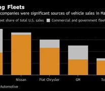 Ford and Nissan feed rental-car fleets as consumer demand sags