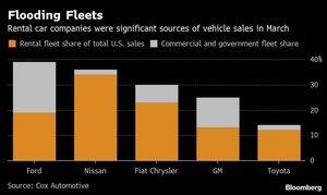Ford and Nissan feed rental-car fleets as consumer demand sags