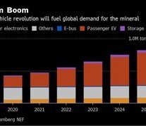 China leads U.S. in lithium supply race amid EV boom