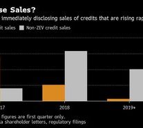 Tesla delayed disclosing $200.6 million in Q1 credit sales